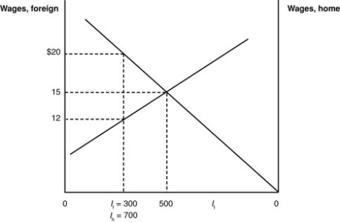 (Figure: Wages in Home and Foreign) Using the graph, what is the value of the gains to the home country if some of its workers are allowed to migrate to the foreign country?