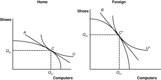 (Figure: Home and Foreign Autarky Equilibria) At which point will Home find its no-trade equilibrium consumption and production point?