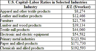 <strong>(Table: Capital Intensity Across Industries) Suppose that the United States is labor abundant relative to Canada. According to the table, which U.S. industry is most likely to export products to Canada? </strong> A) furniture B) electronic and electrical equipment C) primary metal industries D) paper and allied products