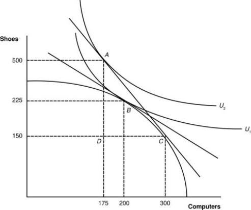 (Figure: A Country's Before and After Trade Equilibria) What is the equilibrium post-trade point of production of this nation?