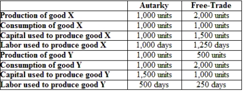 (Table: Data on Suburbia) Use this table, which represents autarkic and free-trade production and consumption and resource use for Suburbia, to answer the following question. Which of the following statements is true regarding the change in the marginal product of labor as Suburbia moved from autarky to a free-trade situation?