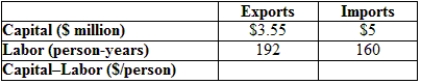 <strong>(Table: Factor Use in Trade) In the hypothetical economy provided in the table, what is the capital-labor ratio for imports? </strong> A) $31,250 B) $21,500 C) $1,600 D) $3,125