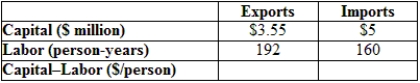 <strong>(Table: Factor Use in Trade) In the hypothetical economy provided in the table, what is the capital-labor ratio for exports? </strong> A) $1,849 B) $35,500 C) $18,490 D) $1,920