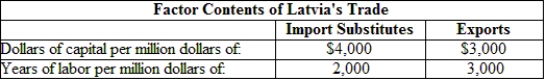(Table: Factor Use in Latvian Trade) According to the Heckscher-Ohlin model, Latvia's capital-labor ratios are consistent with: