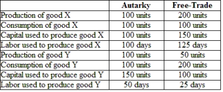 The following table represents autarkic and free-trade production and consumption and resource use for Suburbia. I. Is Surburbia a labor-abundant or a capital-abundant country? Explain your answer. II. What is the price of good X in autarky? With free trade? III. How many units of what product are exported? How many units of what product are imported? IV. Has the marginal product of labor in good X production increased or decreased? Explain your answer. V. Has the marginal product of capital in good Y production increased or decreased? Explain your answer.