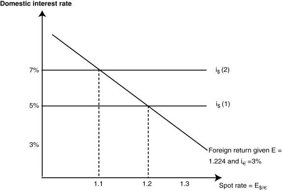 (Figure: The Domestic Interest Rate) Using the graph, if i<sub>€</sub> falls, the result is: