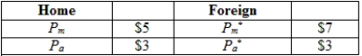 <strong>(Table: Home and Foreign Prices for Manufacturing and Agriculture) Consider the information provided about the price of agriculture and manufacturing goods in two countries (Home and Foreign). Under the condition of no trade, what is the relative price of manufacturing goods? </strong> A) 1.66 of the agricultural good in Home B) 0.40 of the agricultural good in Foreign C) 0.60 of the agricultural good in Home D) 0.40 of the agricultural good in Foreign and 0.60 of the agricultural good in Home
