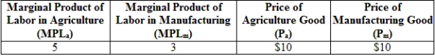 (Table: Production and Prices in Two Industries) According to the information provided in the table, the wage rate in the manufacturing sector is: