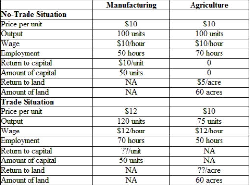 (Table: An Economy Before and After Trade) According to the table, what is the return to capital after trade occurs? <i>The top part of the table gives manufacturing and agricultural prices, production, resource utilization, and resource payments in autarky (a no-trade situation). The bottom part of the table provides (some of) the same information after trade occurs.</i>