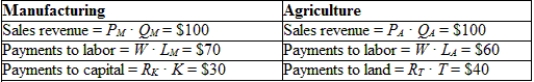 (Table: Revenues and Costs for Two Industries) Suppose that the table gives payments to labor, land, and capital in the manufacturing and agriculture sectors. Suppose further that the price of manufacturing goods increases by 10% (P<sub>M</sub>), and wages increase by 5%; then the rental rate on capital will: