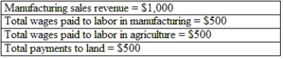 (Table: Sales and Payments) Suppose that the price of the agricultural good increases with no change in the price of the manufactured good. Which of the following resources will show the most gain?