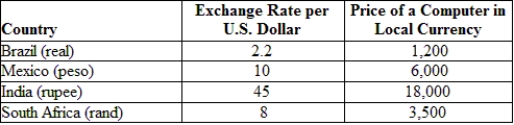 <strong>(Table: Exchange Rates and Prices) Suppose a computer costs $500 in the United States. With the price of the computer given in the local currency, the Brazilian real is _______. </strong> A) undervalued by 22%. B) undervalued by 12%. C) overvalued by 9.1%. D) overvalued by 20%.