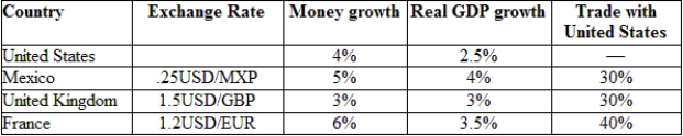 A basket of goods sold in the Eurozone is priced and weighted as shown in the following table. If one were to use the simple model to predict the U.S. dollar/euro exchange rate, what would the expected exchange rate be?