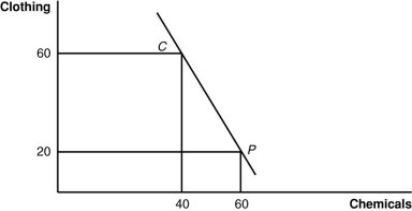 <strong>(Figure: Home Production and Consumption) The figure gives Home's international trading pattern. Point P is production with trade and point C is consumption with trade. How many units of which product does Home export and how many units of which product does it import? </strong> A) Home exports 60 units of chemicals and imports 20 units of clothing. B) Home exports 40 units of chemicals and imports 60 units of clothing. C) Home exports 40 units of clothing and imports 20 units of chemicals. D) Home exports 20 units of chemicals and imports 40 units of clothing.