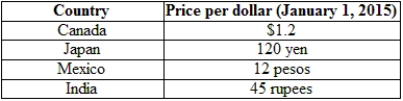 <strong>(Table: Exchange Rates Across Currencies) If the exchange rate on January 1, 2016, is $1 = 144 yen, then: </strong> A) the dollar has appreciated 10% against the yen. B) the dollar has depreciated 24% against the yen. C) the yen has depreciated 12% against the dollar. D) the yen has depreciated 20% against the dollar.