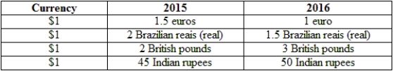 <strong>(Table: Currency Values I) If you want, ceteris paribus, to invest dollars in 2015 and then convert them back into dollars in 2016, which is the best currency to invest in? </strong> A) the euro B) the real C) the pound D) the rupee