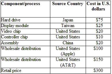 (Table: Costs Associated with Phone Supply Chain) Jane Smith, a U.S. citizen, purchases a phone from AT&T for $300. By how much did Jane's transaction affect the U.S.-Japanese trade balance?