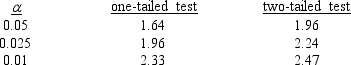 <strong>Given the following abbreviated table of critical values, For the hypothesis in question #20,what is the appropriate critical value if one wants a 95 percent confidence level?</strong> A) 1.64 B) 1.96 C) 2.24 D) 2.33 E) 2.47 F) none of the above