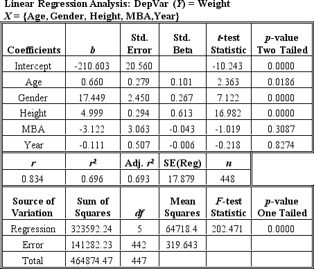 <strong>Use the regression output below to answer the following questions. Which statistics should one look at to determine which of the independent variables are most significant in the regression?</strong> A) r<sup>2</sup> and adj r<sup>2</sup> B) sum of squares and F-test C) F-test and p D) t-test and p