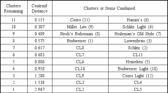 <strong>NOTE: Use the following table from a cluster analysis to answer the following questions. Agglomeration Schedule for Centroid Hierarchical Cluster Analysis At the point where 7 clusters remain and the centroid distance is 0.617,the Schlitz beer joins which cluster of beers?</strong> A) Coors and Hamm's B) Miller Lite and Schlitz Light C) Stroh's Bohemian and Heileman's Old Style D) Budweiser and Lowenbrau