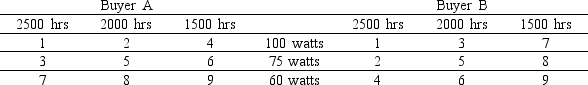 NOTE: Refer to this output regarding customer preferences for light bulbs relative to brightness and bulb life to answer the following questions. The output above shows that Buyer A generally values brightness more than bulb life,whereas Buyer B generally has the opposite preference.