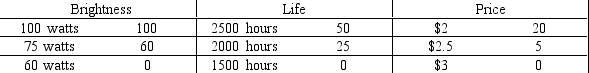 Refer to this output regarding part worths for brightness, bulb life, and price in light bulbs to answer the following questions. -Given the part worths above,should the company produce the long life bulb,the super bright bulb (both of which are described in question #5),or both of the bulbs?