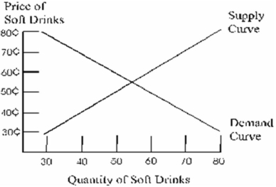 <strong>Using the supply and demand curves shown in the graph that follows,what is the equilibrium price for soft drinks? </strong> A) 35 cents B) 45 cents C) 50 cents D) 55 cents E) 75 cents