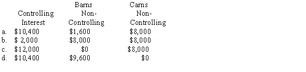 Able Company owns an 80% interest in Barns Company and a 20% interest in Carns Company. Barns owns a 40% interest in Carns Company. The reported income of Carns is $20,000 for 20X4. Which of the following shows how it will be distributed?