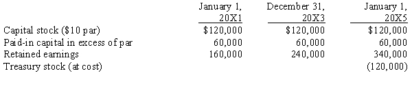 Parrot, Inc. purchased a 60% interest in Swallow Company on January 1, 20X1, for $204,000. Any excess of cost was attributable to goodwill. On January 1, 20X4, Swallow purchased 2,400 of its shares held by noncontrolling stockholders for $50 per share. Swallow equity balances on various dates were as follows: Parrot maintains its investment at cost; Swallow recorded the purchase of its shares as treasury stock at cost. Required: Prepare the necessary determination and distribution of excess schedules and all Figure 8-1 worksheet eliminations and adjustments on the following partial worksheet prepared on December 31, 20X5: