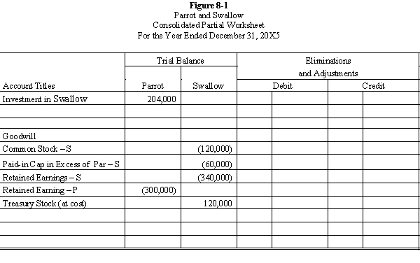 Parrot, Inc. purchased a 60% interest in Swallow Company on January 1, 20X1, for $204,000. Any excess of cost was attributable to goodwill. On January 1, 20X4, Swallow purchased 2,400 of its shares held by noncontrolling stockholders for $50 per share. Swallow equity balances on various dates were as follows: Parrot maintains its investment at cost; Swallow recorded the purchase of its shares as treasury stock at cost. Required: Prepare the necessary determination and distribution of excess schedules and all Figure 8-1 worksheet eliminations and adjustments on the following partial worksheet prepared on December 31, 20X5: