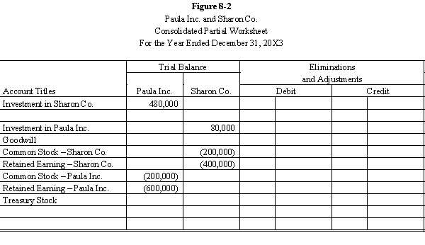 Paula Inc. purchased an 80% interest in the Sharon Co. for $480,000 on January 1, 20X1, when Sharon Co. had the following stockholders' equity: Any excess is attributable to goodwill. On January 1, 20X3, Sharon Co. purchased a 10% interest in the Paula Inc. at a price equal to book value. Both firms maintain investments under the cost method. Required: a. Complete the Figure 8-2 partial worksheet for December 31, 20X3, assuming the use of the treasury stock method. b. Calculate the distribution of income for 20X3, assuming that internally generated net income is $50,000 for Paula and $20,000 for Sharon.