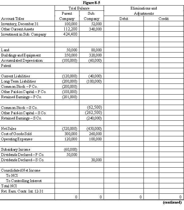 On January 1, 20X1, Parent Company purchased 8,000 shares of the common stock of Subsidiary Company for $350,000. On this date, Subsidiary had 20,000 shares of $5 par common stock authorized, 10,000 shares issued and outstanding. Other paid-in capital and retained earnings were $150,000 and $200,000 respectively. On January 1, 20X1, any excess of cost over book value is due to a patent, to be amortized over 15 years. Parent Company uses the simple equity method to account for its investment in Sub. Subsidiary's net income and dividends for two years were: On January 1, 20X2, Subsidiary Company sold an additional 2,500 shares of common stock to noncontrolling shareholders for $50 per share. In the last quarter of 20X2, Subsidiary Company sold goods to Parent Company for $40,000. Subsidiary's usual gross profit on intercompany sales is 40%. On December 31, $7,500 of these goods are still in Parent's ending inventory. Required: Complete the Figure 8-5 worksheet for consolidated financial statements for 20X2.
