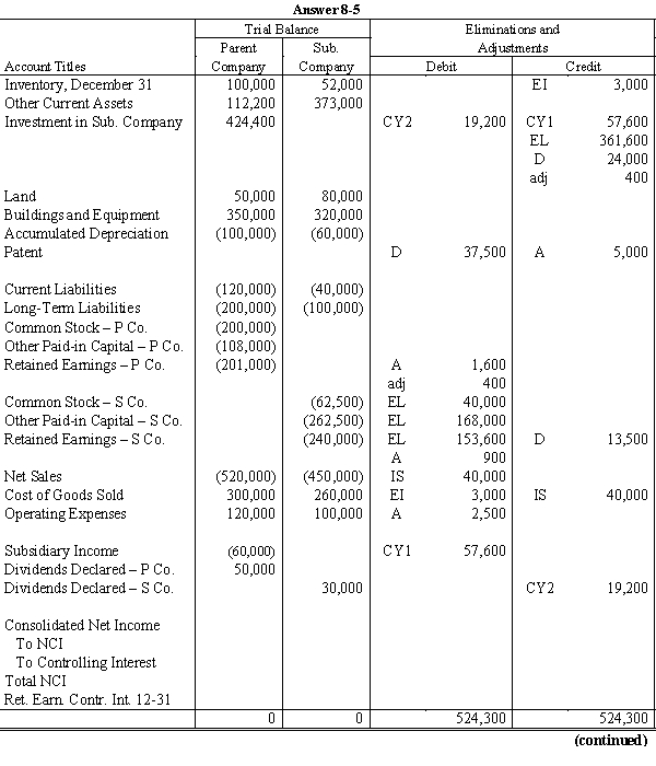 For the worksheet solution, please refer to Answer 8-5.      Eliminations and Adjustments: CY1 & CY2 Eliminate the current-year entries made in the investment account and in the subsidiary income account. EL Eliminate 64% of Subsidiary Company equity balances at the beginning of the year against the investment account. D Distribute the $37,500 excess of cost over book value to the patent. A Amortize the patent over 15 years. Charge the 20X1 amortization to retained earnings of Parent (64%) and Sub (36%); the 20X2 amortization to operating expenses. adj Adjust parent's retained earnings for the change in amortization from prior year (80%) to current year (64%) IS Eliminate the intercompany sale and purchase of merchandise. EI Eliminate the intercompany gross profit in the ending inventory of Parent.   