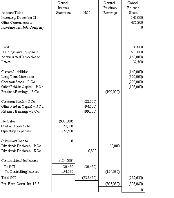 For the worksheet solution, please refer to Answer 8-5.      Eliminations and Adjustments: CY1 & CY2 Eliminate the current-year entries made in the investment account and in the subsidiary income account. EL Eliminate 64% of Subsidiary Company equity balances at the beginning of the year against the investment account. D Distribute the $37,500 excess of cost over book value to the patent. A Amortize the patent over 15 years. Charge the 20X1 amortization to retained earnings of Parent (64%) and Sub (36%); the 20X2 amortization to operating expenses. adj Adjust parent's retained earnings for the change in amortization from prior year (80%) to current year (64%) IS Eliminate the intercompany sale and purchase of merchandise. EI Eliminate the intercompany gross profit in the ending inventory of Parent.   