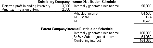 For the worksheet solution, please refer to Answer 8-5.      Eliminations and Adjustments: CY1 & CY2 Eliminate the current-year entries made in the investment account and in the subsidiary income account. EL Eliminate 64% of Subsidiary Company equity balances at the beginning of the year against the investment account. D Distribute the $37,500 excess of cost over book value to the patent. A Amortize the patent over 15 years. Charge the 20X1 amortization to retained earnings of Parent (64%) and Sub (36%); the 20X2 amortization to operating expenses. adj Adjust parent's retained earnings for the change in amortization from prior year (80%) to current year (64%) IS Eliminate the intercompany sale and purchase of merchandise. EI Eliminate the intercompany gross profit in the ending inventory of Parent.   