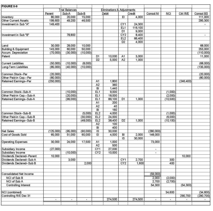For the worksheet solution, please refer to Answer 8-9.   Eliminations and Adjustments: CY1 Eliminate the current-year entries made in the Parent's investment account and in the Sub-A income and dividends declared accounts. EL1 Eliminate 90% of Sub-A Company equity balances at the beginning of the year against the Parent's investment account. D1 Distribute the $10,000 excess of cost over book value to the patent. A1 Amortize Sub A's patent over 10 years, with $2,000 for 20X1 and 20X2 charged to Parent and Sub A's retained earnings and $1,000 for 20X3 to operating expenses. CY2 Eliminate the current-year entries made in Sub A's investment account and in the Sub-B income and dividends accounts. EL2 Eliminate 80% of Sub-B Company equity balances at the beginning of the year against Sub A's investment account. D2 Distribute the $5,000 excess of cost over book value to the patent. A2 Amortize the patent over 10 years, with $500 for 20X2 charged 72% RE-Parent, 8% RE-Sub A, and 20% RE-Sub B and $500 for 20X3 to operating expenses. BI Recognize the $2,000 intercompany gross profit in the beginning inventory and allocate 72% RE-Parent, 8% RE-Sub A, and 20% RE-Sub B. IS Eliminate the intercompany sales and purchases. EI Defer the intercompany gross profit in the ending inventory. Income distribution schedule   