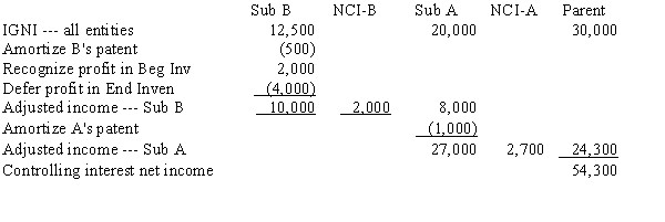 For the worksheet solution, please refer to Answer 8-9.   Eliminations and Adjustments: CY1 Eliminate the current-year entries made in the Parent's investment account and in the Sub-A income and dividends declared accounts. EL1 Eliminate 90% of Sub-A Company equity balances at the beginning of the year against the Parent's investment account. D1 Distribute the $10,000 excess of cost over book value to the patent. A1 Amortize Sub A's patent over 10 years, with $2,000 for 20X1 and 20X2 charged to Parent and Sub A's retained earnings and $1,000 for 20X3 to operating expenses. CY2 Eliminate the current-year entries made in Sub A's investment account and in the Sub-B income and dividends accounts. EL2 Eliminate 80% of Sub-B Company equity balances at the beginning of the year against Sub A's investment account. D2 Distribute the $5,000 excess of cost over book value to the patent. A2 Amortize the patent over 10 years, with $500 for 20X2 charged 72% RE-Parent, 8% RE-Sub A, and 20% RE-Sub B and $500 for 20X3 to operating expenses. BI Recognize the $2,000 intercompany gross profit in the beginning inventory and allocate 72% RE-Parent, 8% RE-Sub A, and 20% RE-Sub B. IS Eliminate the intercompany sales and purchases. EI Defer the intercompany gross profit in the ending inventory. Income distribution schedule   