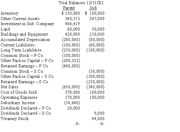 On January 1, 20X1, Parent Company purchased 85% of the common stock, 8,500 shares, of Subsidiary Company for $317,500. On this date, Subsidiary had common stock, other paid-in capital, and retained earnings of $50,000, $100,000, and $200,000 respectively. Any excess of cost over book value is due to goodwill. On January 1, 20X2, Subsidiary purchased, from its noncontrolling shareholders, 1,000 shares of its common stock, 10% of the stock outstanding on that date. The price paid was $44,000. The trial balances of Parent and Sub as of 12/31/X2 are given below: Required (round all amounts to whole dollars; round percentages to one decimal: XX.X%) a. Prepare the D&D schedule for the 1/1/X1 acquisition. b. Prepare a schedule to determine the change in Parent's interest in Sub. c. Prepare all journal entries for Parent for the year ended 12/31/X2 d. Prepare, in journal form, all elimination entries necessary for the 12/31/X2 consolidation worksheet.