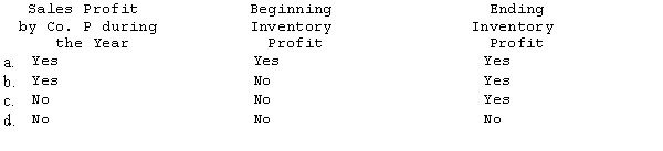 Company P has consistently sold merchandise for resale to its subsidiary at a gross profit of 20%. There were intercompany goods in both the subsidiary's beginning and ending inventory. As a result of these sales, which of the following amounts must be adjusted for when preparing only a consolidated balance sheet?