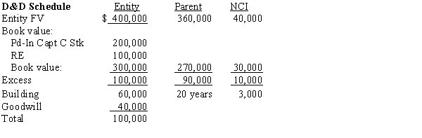 On January 1, 20X1, Company P purchased a 90% interest in Company S for $360,000. Company P prepared the following determination and distribution of excess schedule at that time: Company S had income of $30,000 for 20X1 and $40,000 for 20X2. No dividends were paid. Company P sold its entire investment in Company S on January 1, 20X3, for $340,000. Required: Prepare Company P's entries to record the sale assuming that Company P used the a. simple equity method to reflect its investment in Company S. b. cost method to reflect its investment in Company S.