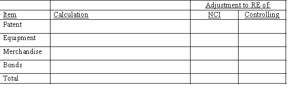 Company P Industries purchased a 70% interest in Company S on January 1, 20X1, and prepared the following determination and distribution of excess schedule: Since the purchase, there have been the following intercompany transactions: Required: Complete the following schedule to adjust the retained earnings of the noncontrolling and controlling interest on the December 31, 20X5, worksheet for a consolidated balance sheet only. Company P uses the simple equity method to account for its investment.