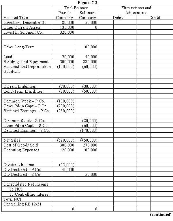 Patrick & Solomon scenario: On January 1, 20X1, Patrick Company purchased 60% of the common stock of Solomon Company for $180,000. On this date, Solomon had common stock, other paid-in capital, and retained earnings of $20,000, $60,000, and $120,000 respectively. On January 1, 20X1, the only tangible asset of Solomon that was undervalued was land, which was worth $15,000 more than book value. On January 1, 20X2, Patrick Company purchased an additional 30% of the common stock of Solomon Company for $140,000. Net income and dividends for 2 years for Solomon Company were: In the last quarter of 20X2, Solomon sold $80,000 of goods to Patrick, at a gross profit rate of 30%. On December 31, 20X2, $20,000 of these goods are in Patrick's ending inventory. Refer to Patrick and Solomon. In both 20X1 and 20X2, Patrick has accounted for its investment in Solomon using the cost method. Required: a. Using the information above or on the separate worksheet, prepare necessary determination and distribution of excess schedules for the two purchases. b. Complete the Figure 7-2 worksheet for consolidated financial statements for 20X2.