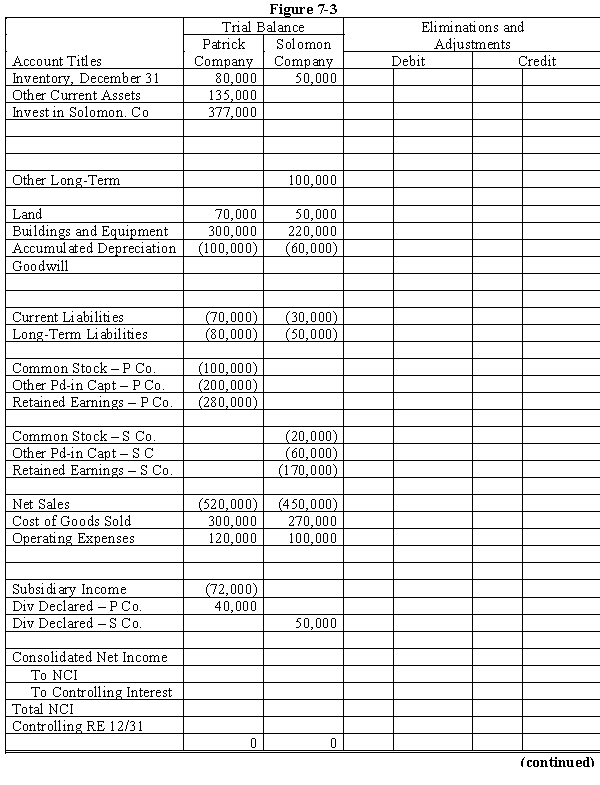 Patrick & Solomon scenario: On January 1, 20X1, Patrick Company purchased 60% of the common stock of Solomon Company for $180,000. On this date, Solomon had common stock, other paid-in capital, and retained earnings of $20,000, $60,000, and $120,000 respectively. On January 1, 20X1, the only tangible asset of Solomon that was undervalued was land, which was worth $15,000 more than book value. On January 1, 20X2, Patrick Company purchased an additional 30% of the common stock of Solomon Company for $140,000. Net income and dividends for 2 years for Solomon Company were: In the last quarter of 20X2, Solomon sold $80,000 of goods to Patrick, at a gross profit rate of 30%. On December 31, 20X2, $20,000 of these goods are in Patrick's ending inventory. Refer to Patrick and Solomon. In both 20X1 and 20X2, Patrick has accounted for its investment in Solomon using the simple equity method. Required: a. Using the information from the scenario or on the separate worksheet, prepare necessary determination and distribution of excess schedules for the two purchases. b. Complete the Figure 7-3 worksheet for consolidated financial statements for 20X2.