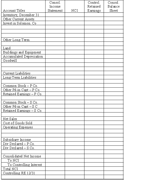 Patrick & Solomon scenario: On January 1, 20X1, Patrick Company purchased 60% of the common stock of Solomon Company for $180,000. On this date, Solomon had common stock, other paid-in capital, and retained earnings of $20,000, $60,000, and $120,000 respectively. On January 1, 20X1, the only tangible asset of Solomon that was undervalued was land, which was worth $15,000 more than book value. On January 1, 20X2, Patrick Company purchased an additional 30% of the common stock of Solomon Company for $140,000. Net income and dividends for 2 years for Solomon Company were: In the last quarter of 20X2, Solomon sold $80,000 of goods to Patrick, at a gross profit rate of 30%. On December 31, 20X2, $20,000 of these goods are in Patrick's ending inventory. Refer to Patrick and Solomon. In both 20X1 and 20X2, Patrick has accounted for its investment in Solomon using the simple equity method. Required: a. Using the information from the scenario or on the separate worksheet, prepare necessary determination and distribution of excess schedules for the two purchases. b. Complete the Figure 7-3 worksheet for consolidated financial statements for 20X2.