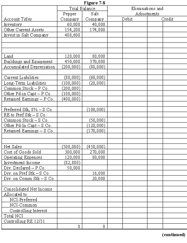 On January 1, 20X1, Pepper Company purchased 90% of the common stock of Salt Company for $360,000 when Salt had total shareholders' equity as follows: Any excess of cost over book value on this date is attributed to a patent, to be amortized over 10 years. The 8% preferred stock is cumulative, non-participating, and has a liquidating value of par plus dividends in arrears. There were no preferred dividends in arrears on January 1, 20X1. Pepper elected to account for its investment in Salt using the simple equity method. During 20X1, Salt had a net loss of $10,000 and paid no dividends. In 20X2, Salt had net income of $100,000 and paid dividends totaling $36,000. During 20X2, Salt sold merchandise to Pepper for $40,000, of which $20,000 is still held by Pepper on December 31, 20X2. Salt's usual gross profit is 40%. Required: Complete the Figure 7-8 worksheet for consolidated financial statements for the year ended December 31, 20X2.