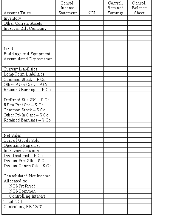 On January 1, 20X1, Pepper Company purchased 90% of the common stock of Salt Company for $360,000 when Salt had total shareholders' equity as follows: Any excess of cost over book value on this date is attributed to a patent, to be amortized over 10 years. The 8% preferred stock is cumulative, non-participating, and has a liquidating value of par plus dividends in arrears. There were no preferred dividends in arrears on January 1, 20X1. Pepper elected to account for its investment in Salt using the simple equity method. During 20X1, Salt had a net loss of $10,000 and paid no dividends. In 20X2, Salt had net income of $100,000 and paid dividends totaling $36,000. During 20X2, Salt sold merchandise to Pepper for $40,000, of which $20,000 is still held by Pepper on December 31, 20X2. Salt's usual gross profit is 40%. Required: Complete the Figure 7-8 worksheet for consolidated financial statements for the year ended December 31, 20X2.