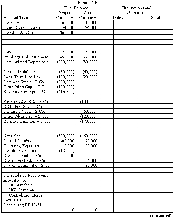 On January 1, 20X1, Pepper Company purchased 90% of the common stock of Salt Company for $360,000 when Salt had total shareholders' equity as follows: Any excess of cost over book value on this date is attributed to a patent, to be amortized over 10 years. The 8% preferred stock is cumulative, non-participating, and has a liquidating value of par plus dividends in arrears. There were no preferred dividends in arrears on January 1, 20X1. Pepper elected to account for its investment in Salt using the cost method. During 20X1, Salt had a net loss of $10,000 and paid no dividends. In 20X2, Salt had net income of $100,000 and paid dividends totaling $36,000. During 20X2, Salt sold merchandise to Pepper for $40,000, of which $20,000 is still held by Pepper on December 31, 20X2. Salt's usual gross profit is 40%. Required: Complete the Figure 7-8 worksheet for consolidated financial statements for the year ended December 31, 20X2.