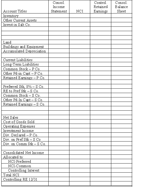 On January 1, 20X1, Pepper Company purchased 90% of the common stock of Salt Company for $360,000 when Salt had total shareholders' equity as follows: Any excess of cost over book value on this date is attributed to a patent, to be amortized over 10 years. The 8% preferred stock is cumulative, non-participating, and has a liquidating value of par plus dividends in arrears. There were no preferred dividends in arrears on January 1, 20X1. Pepper elected to account for its investment in Salt using the cost method. During 20X1, Salt had a net loss of $10,000 and paid no dividends. In 20X2, Salt had net income of $100,000 and paid dividends totaling $36,000. During 20X2, Salt sold merchandise to Pepper for $40,000, of which $20,000 is still held by Pepper on December 31, 20X2. Salt's usual gross profit is 40%. Required: Complete the Figure 7-8 worksheet for consolidated financial statements for the year ended December 31, 20X2.