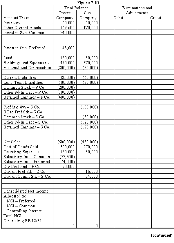 On January 1, 20X1, Parent Company purchased 80% of the common stock of Subsidiary Company for $300,000. Any excess of cost over book value on this date is attributed to a patent, to be amortized over 10 years. On this date, Subsidiary had total shareholders' equity as follows: The 8% preferred stock is cumulative, non-participating, and has a liquidating value of par plus dividends in arrears. There were no preferred dividends in arrears on January 1, 20X1. During 20X1, Subsidiary had a net loss of $10,000 and paid no dividends. In 20X2, Subsidiary had net income of $100,000 and paid dividends, on preferred and common, totaling $40,000. On January 1, 20X2, Parent purchased $50,000 par value of Subsidiary's preferred stock for $52,000. At year end, the preferred is still held as an investment. In 20X1 and 20X2, Parent has accounted for its investments in Subsidiary's preferred and common using the simple equity method. During 20X2, Subsidiary sold merchandise to Parent for $40,000, of which $15,000 is still held by Parent on December 31, 20X2. Subsidiary's usual gross profit is 40%. Required: Complete the Figure 7-10 worksheet for consolidated financial statements for the year ended December 31, 20X2.