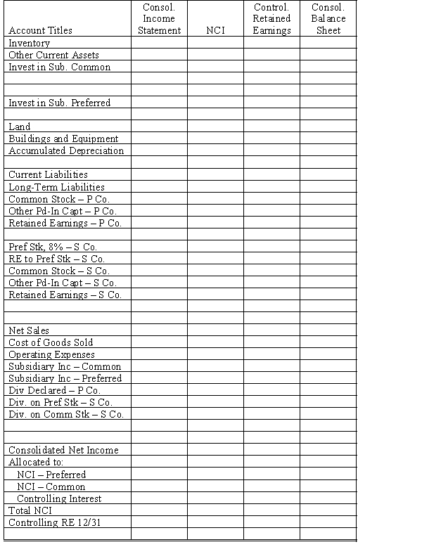 On January 1, 20X1, Parent Company purchased 80% of the common stock of Subsidiary Company for $300,000. Any excess of cost over book value on this date is attributed to a patent, to be amortized over 10 years. On this date, Subsidiary had total shareholders' equity as follows: The 8% preferred stock is cumulative, non-participating, and has a liquidating value of par plus dividends in arrears. There were no preferred dividends in arrears on January 1, 20X1. During 20X1, Subsidiary had a net loss of $10,000 and paid no dividends. In 20X2, Subsidiary had net income of $100,000 and paid dividends, on preferred and common, totaling $40,000. On January 1, 20X2, Parent purchased $50,000 par value of Subsidiary's preferred stock for $52,000. At year end, the preferred is still held as an investment. In 20X1 and 20X2, Parent has accounted for its investments in Subsidiary's preferred and common using the simple equity method. During 20X2, Subsidiary sold merchandise to Parent for $40,000, of which $15,000 is still held by Parent on December 31, 20X2. Subsidiary's usual gross profit is 40%. Required: Complete the Figure 7-10 worksheet for consolidated financial statements for the year ended December 31, 20X2.